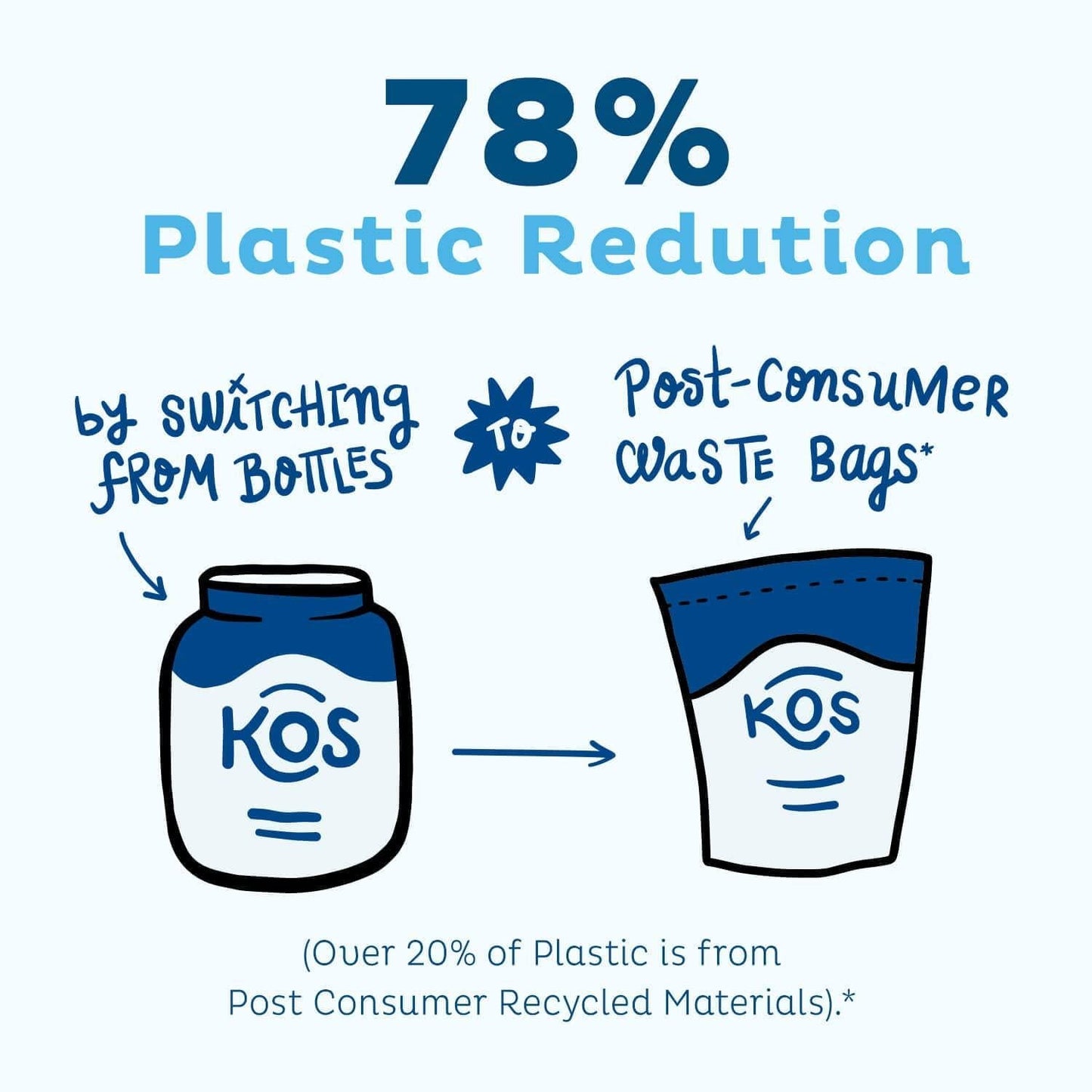 KOS Vegan Protein Powder - Blueberry Muffin Protein Powder - Added Blue Spirulina and Immune Support - Soy, Gluten and Dairy Free - 14 Servings