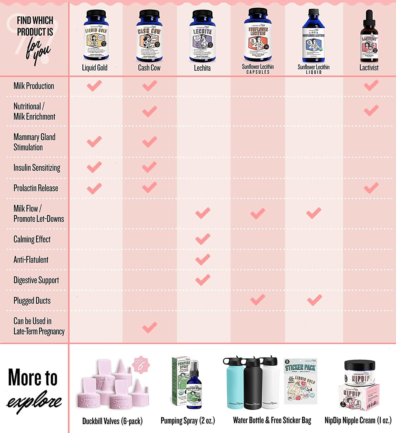 Legendairy Milk Sunflower Lecithin, 1200mg of Organic Sunflower Lecithin per Softgel, 200 count bottle