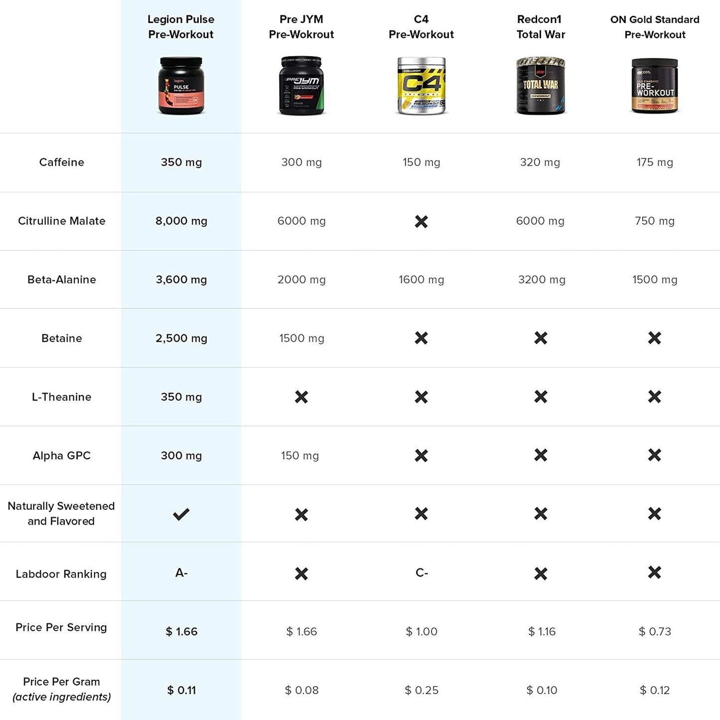 Legion Pulse Pre Workout Supplement - All Natural Nitric Oxide Preworkout Drink to Boost Energy, Creatine Free, Naturally Sweetened, Beta Alanine, Citrulline, Alpha GPC (Blood Orange) 21 Servings