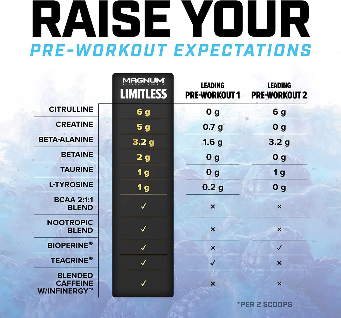 Limitless Pre Workout - Electric Blue Razz 40 Servings - Magnum Nutraceuticals, All in One Pre Workout Powder for Men and Women for Energy, Strength, Pumps, Endurance Focus