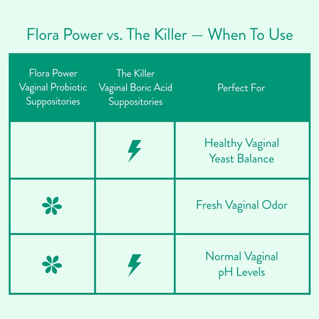 Love Wellness Vaginal Probiotic Suppositories, Flora Power - Fast-Acting Probiotic Strains with Vitamin C Supports Vaginal pH Levels and Fresh Odor and Prevent BV - Dairy-Free, Fragrance-Free and Non-GMO