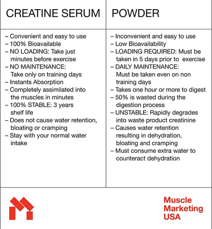 MMUSA XXTRAA Muscle Builder Creatine Serum- Fast Surging Power for Bodybuilders. 100% Absorption, Boosts ATP Levels Fast. Fuels Muscle Growth Before and After Workouts. No Water Weight Gain or Loading.