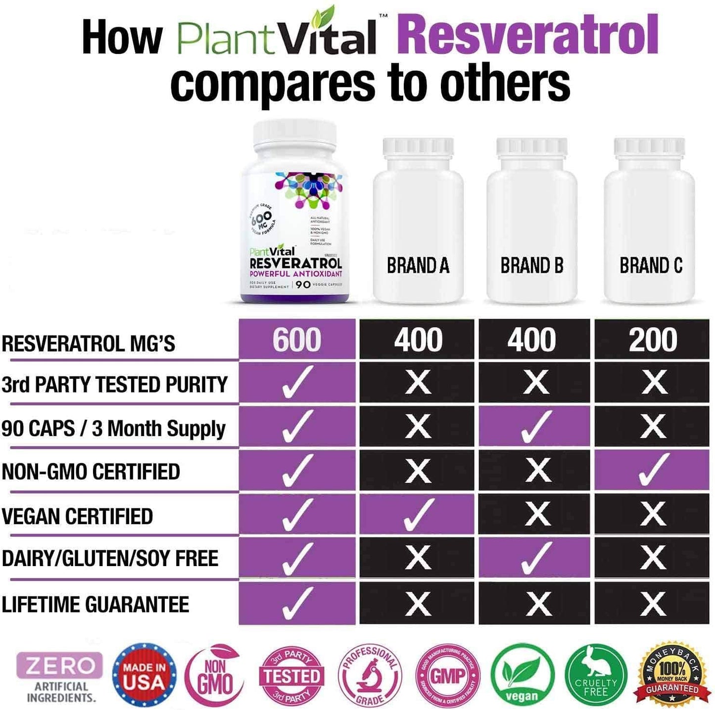 NEW! RESVERATROL HIGH POTENCY. 90 Vegan Capsules (not pills). 600mg Trans-Resveratrol Supplement Supports Heart Health, Weight Loss Management and Anti-Aging. Nature's Most Powerful Antioxidant. Non-GMO