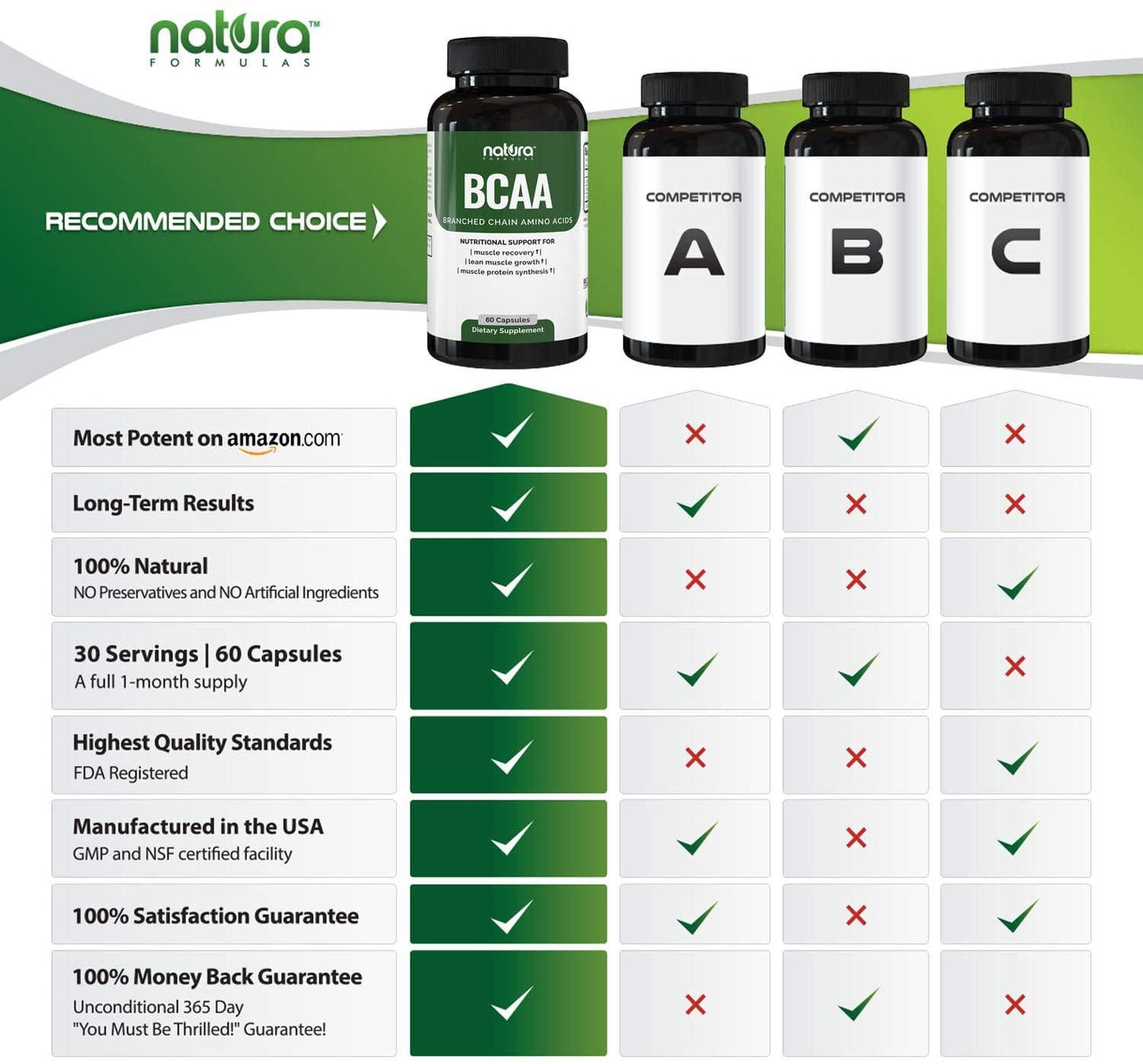 Natura BCAA Capsules - All Natural BCAAs for Recovery and Muscle Growth - Clean Branched Chain Amino Acids - Essential 2:1:1 Ratio - Pre and Post Workout Supplement for Men and Women.
