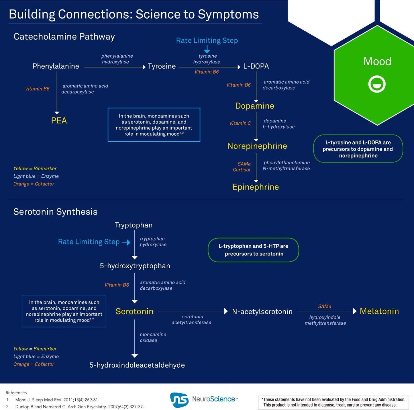 NeuroScience Serene - Mood Support with 100mg 5-HTP, Vitamin B6, Folate + Calcium - Non-Drowsy + Non-Groggy Serotonin Support Supplement (60 Capsules)