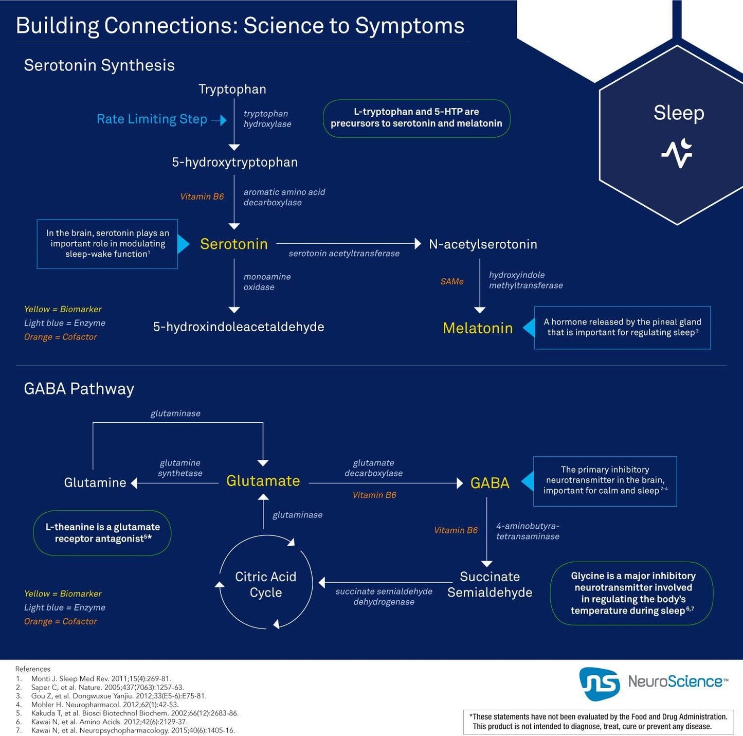 NeuroScience Serene - Mood Support with 100mg 5-HTP, Vitamin B6, Folate + Calcium - Non-Drowsy + Non-Groggy Serotonin Support Supplement (60 Capsules)
