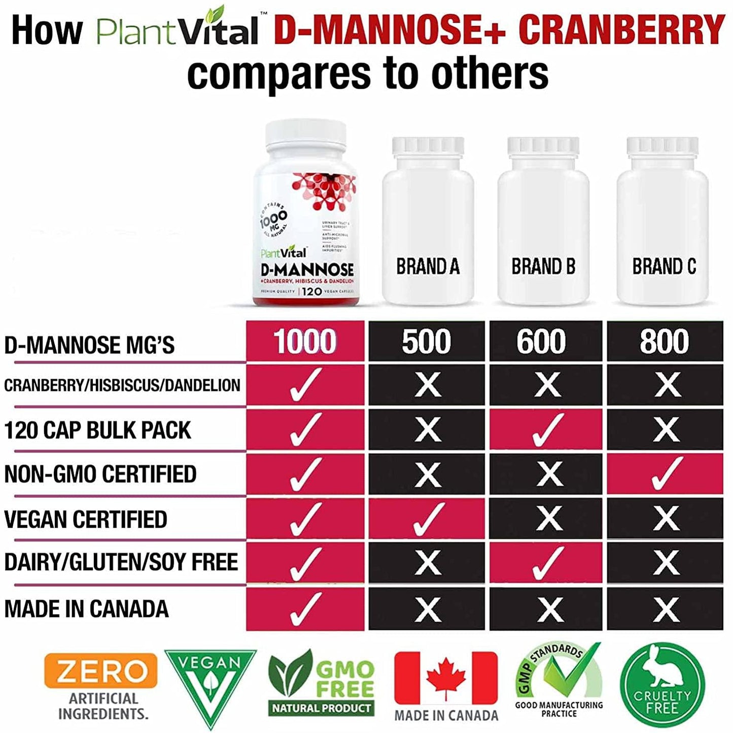 New! D-Mannose 1000mg w Cranberry [HIGH Potency] Urinary Tract Treatment, Bladder Control, Kidney Cleanse and UTI Support. 100% Natural Detox. Plus Hibiscus and Dandelion.