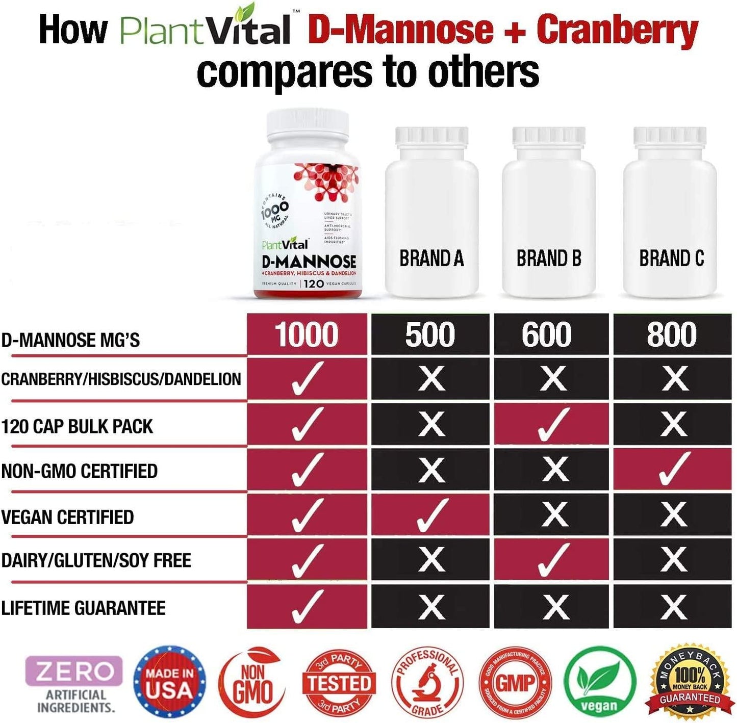New! D-Mannose 1000mg w Cranberry [HIGH Potency] Urinary Tract Treatment, Bladder Control, Kidney Cleanse and UTI Support. 100% Natural Detox. Plus Hibiscus and Dandelion. 2 Months Supply