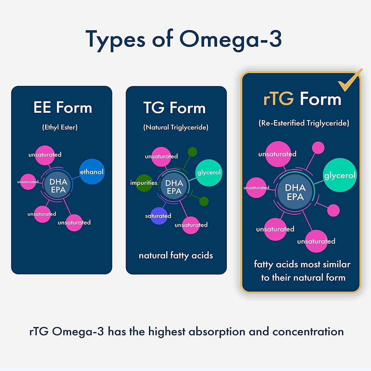 ORONIA rTG Omega 3 + Organic Vitamin E Soft Capsules - 180 Omega 3 Fish Oil with Vitamin E for Eye Health, Brain Growth and Development, Bone and Joint Health - 1100mg EPA and DHA - Made in Canada