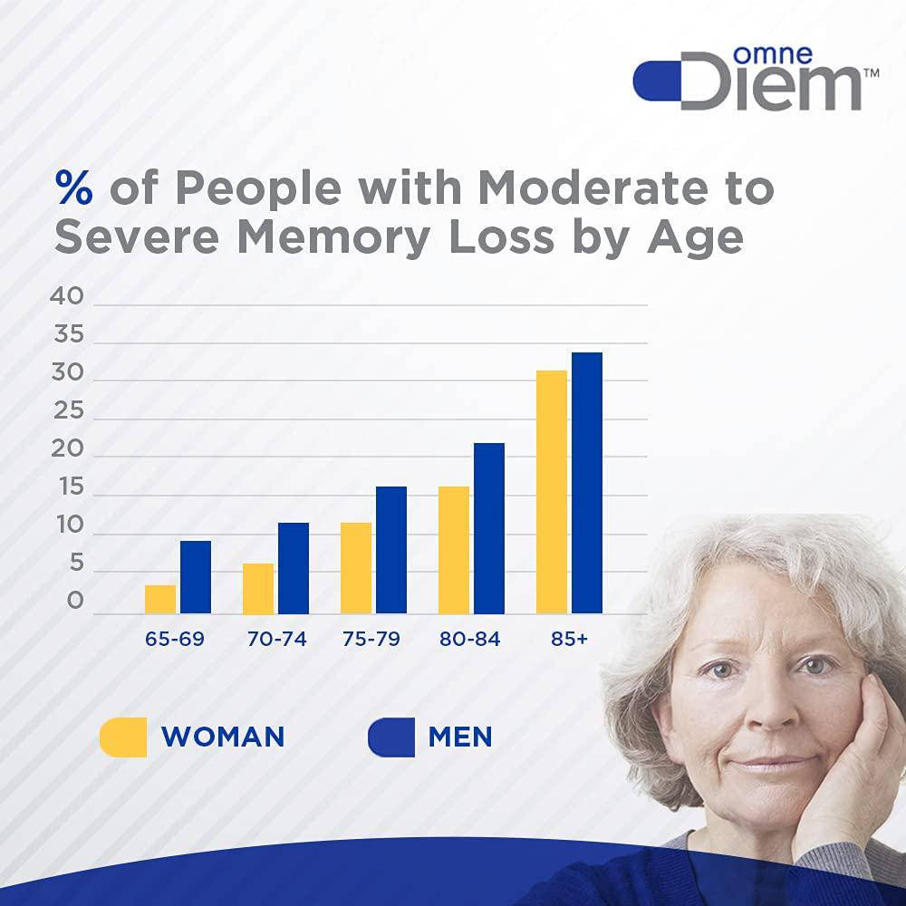 Omne Diem Brain Support with Cerenx, 60 Capsules – Dietary Supplement for Brain Health, Mood and Mental Function