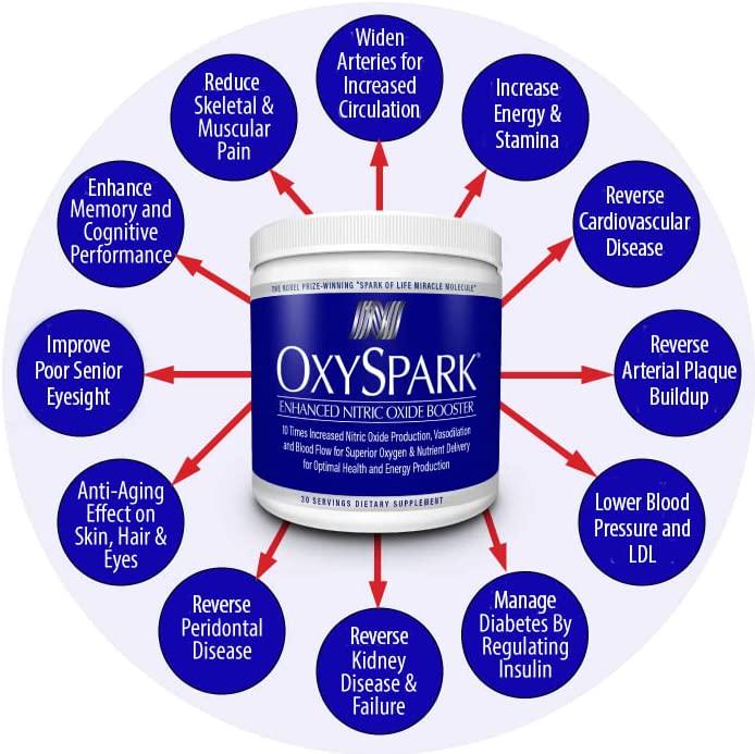 OxySpark, Nitric Oxide Booster Dietary Supplement, Award-Winning Ingredients, Clinically Proven Ingredients. Increased Blood Flow, Cell Repair, and Energy. Senior Supplement Beet Root. 5 Pack