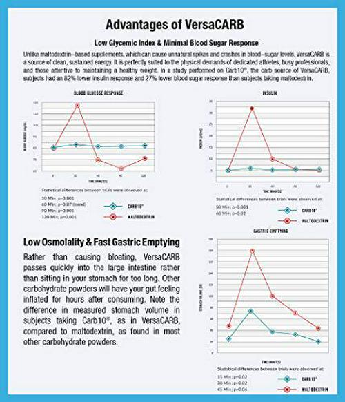 PEScience VersaCARB, Carb-10 Intra and Post Workout and Recovery Carb Powder, 30 Serving, Low Glycemic and Gluten Free