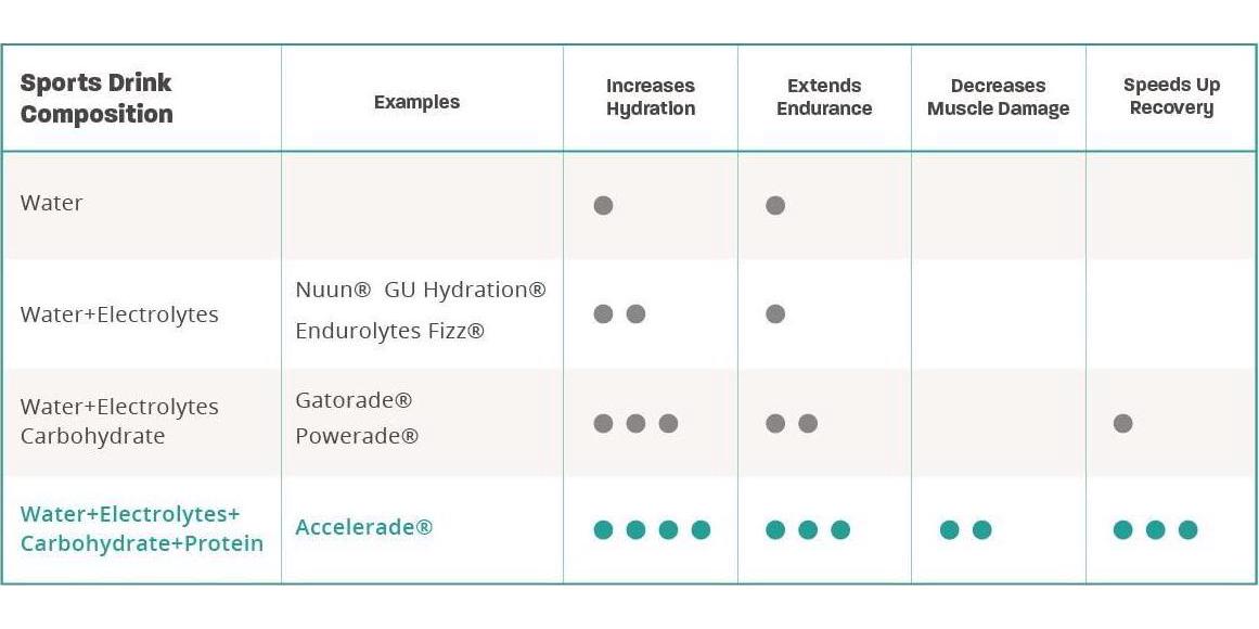 PacificHealth Accelerade, All Natural Sport Hydration Drink Mix with Protein, Carbs, and Electrolytes for Superior Energy Replenishment - Net Wt. 2.06 lb., 30 Serving (Orange)