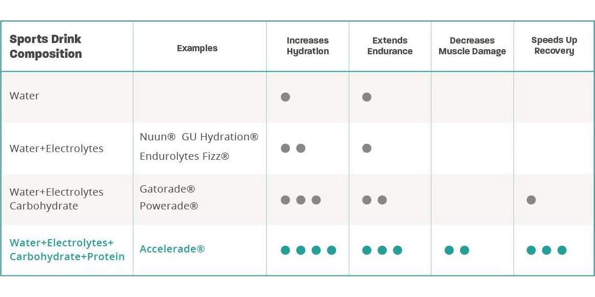 PacificHealth Accelerade, All Natural Sport Hydration Drink Mix with Protein, Carbs, and Electrolytes for Superior Energy Replenishment - Net Wt. 4.11 lb., 60 serving (Lemon Lime)