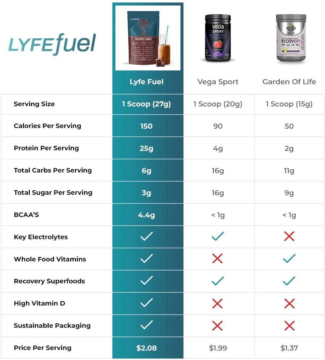 Post-Workout Recovery Shake by LYFE Fuel | All-in-One Sports Nutrition Drink for Rapid Muscle Replenishment | 25g Plant Based Protein Powder + Essential Amino Acids and Key Nutrients (Chocolate - 1 lb)