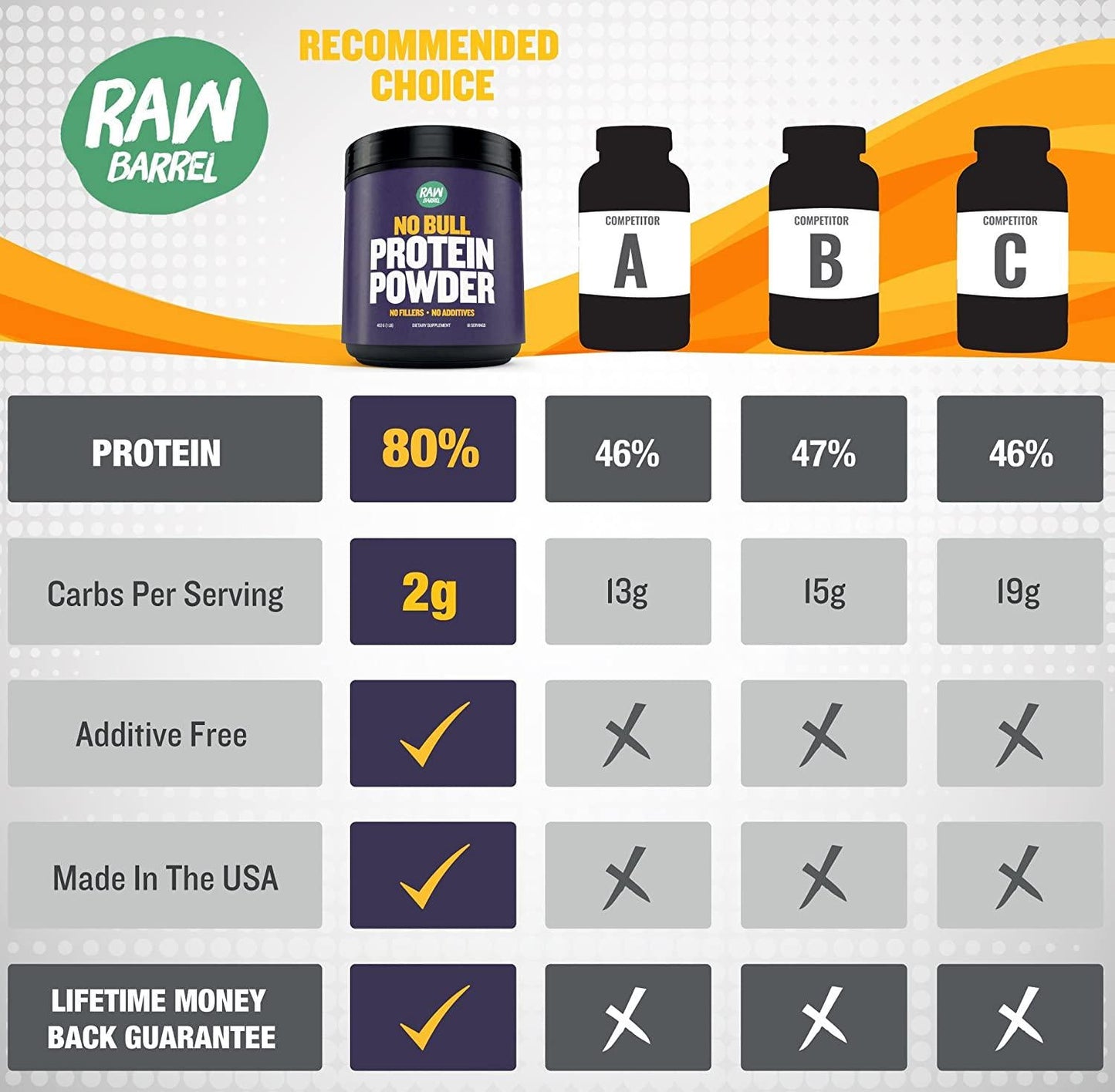 Raw Barrel's Unflavored Whey Protein Powder - 2lb Pure, Instantized Concentrate Supplement - High Protein, Low Carb and Natural - Includes Digital Guide and Recipe Book