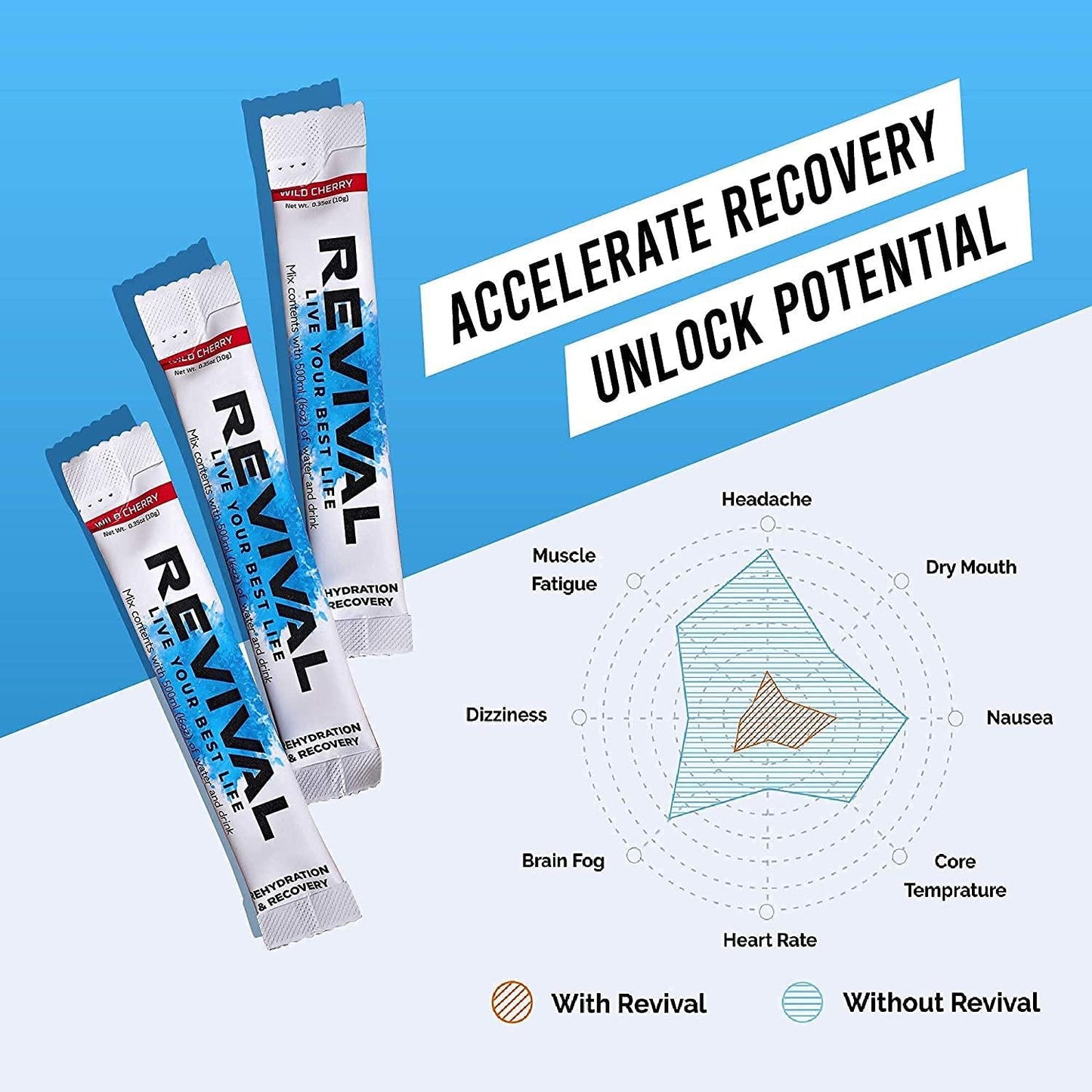 Revival Shots - Electrolyte Rehydration Powders, Hydration Packets, Hydration Powder Packets, Orange Flavor (6 Packets) and Summer Fruit Flavor (6 Packets), Electrolyte Packets Bundle