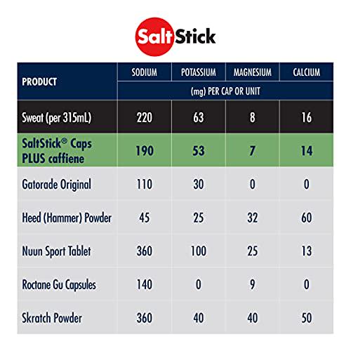 SaltStick Caps Plus, Electrolyte Replacement Capsules with Caffeine and Sodium Citrate for Rehydration, Youth and Adult Athletes, Hiking, Camping, and Sports Recovery, Box of 24 Packets, 3 Caps Each