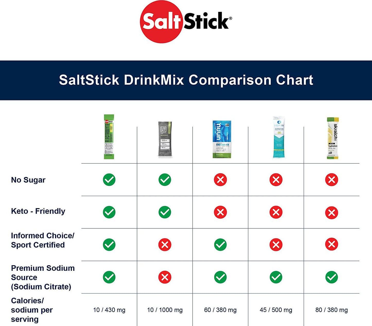 SaltStick DrinkMix, Electrolyte Replacement Drink Mix Powder for Rehydration, Exercise, Hiking and Sports Recovery, 12-ct Carton of Single Serving Packets, Lemon-Lime