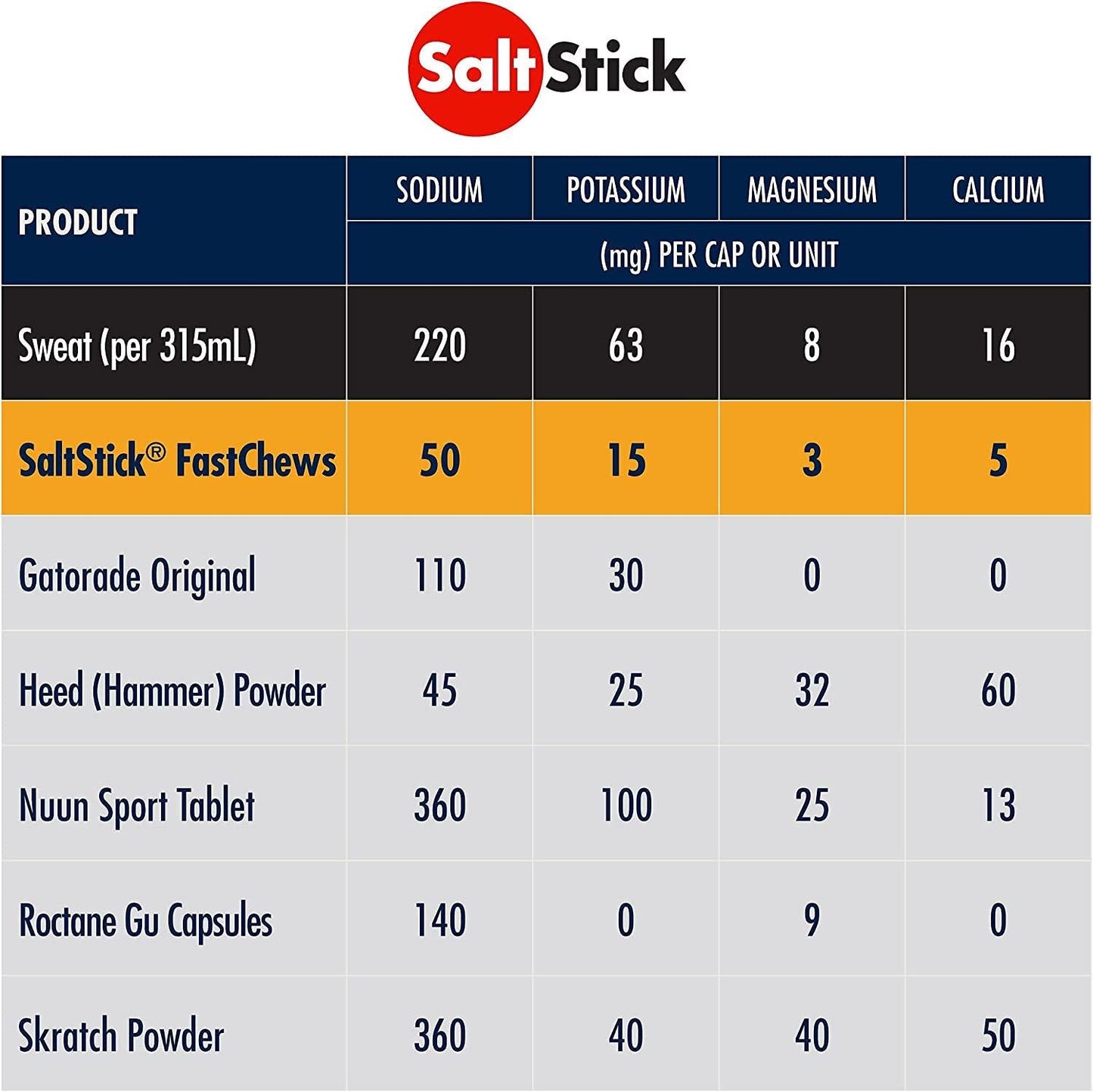 SaltStick FastChews, Electrolyte Replacement Tablets for Rehydration, Exercise, Hiking and Sports Recovery, 12 Packets of 10 FastChews Tablets, Orange