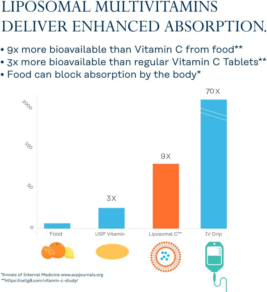 Solaray Liposomal Multivitamin for Men and Women, High Potency, Enhanced Absorption Vitamin C, Vitamin D, Biotin, Methyl B-12, Odor Neutral and Gentle Digestion, 30 Servings, 60 VegCaps