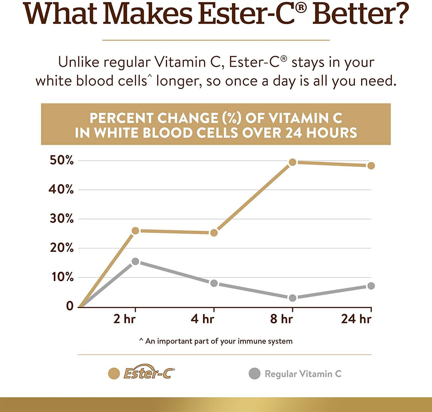 Solgar Ester-C Plus 500 mg Vitamin C with Citrus Bioflavonoids - 90 Capsules - Gentle and Non Acidic, Well Retained - 24-Hour Immune Support - Non-GMO, Gluten Free - 90 Servings