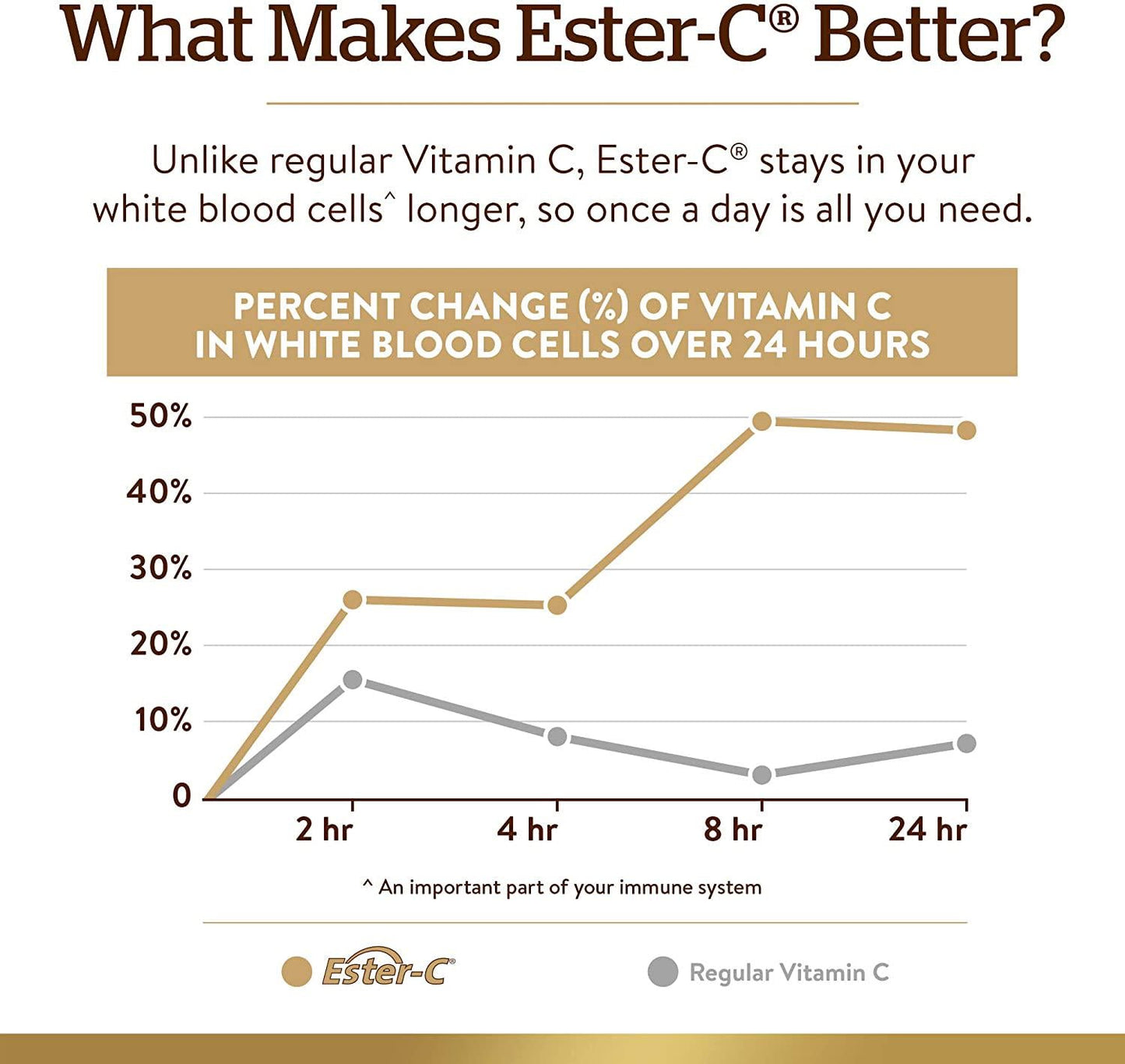 Solgar Ester-C Plus Immune Complex, 24 Hr Immune Support, Supports Upper Respiratory Health - Plus D3, Zinc, Elderberry and Echinacea - Non-GMO, Gluten Free, Dairy Free - 30 Servings, 60 Softgels