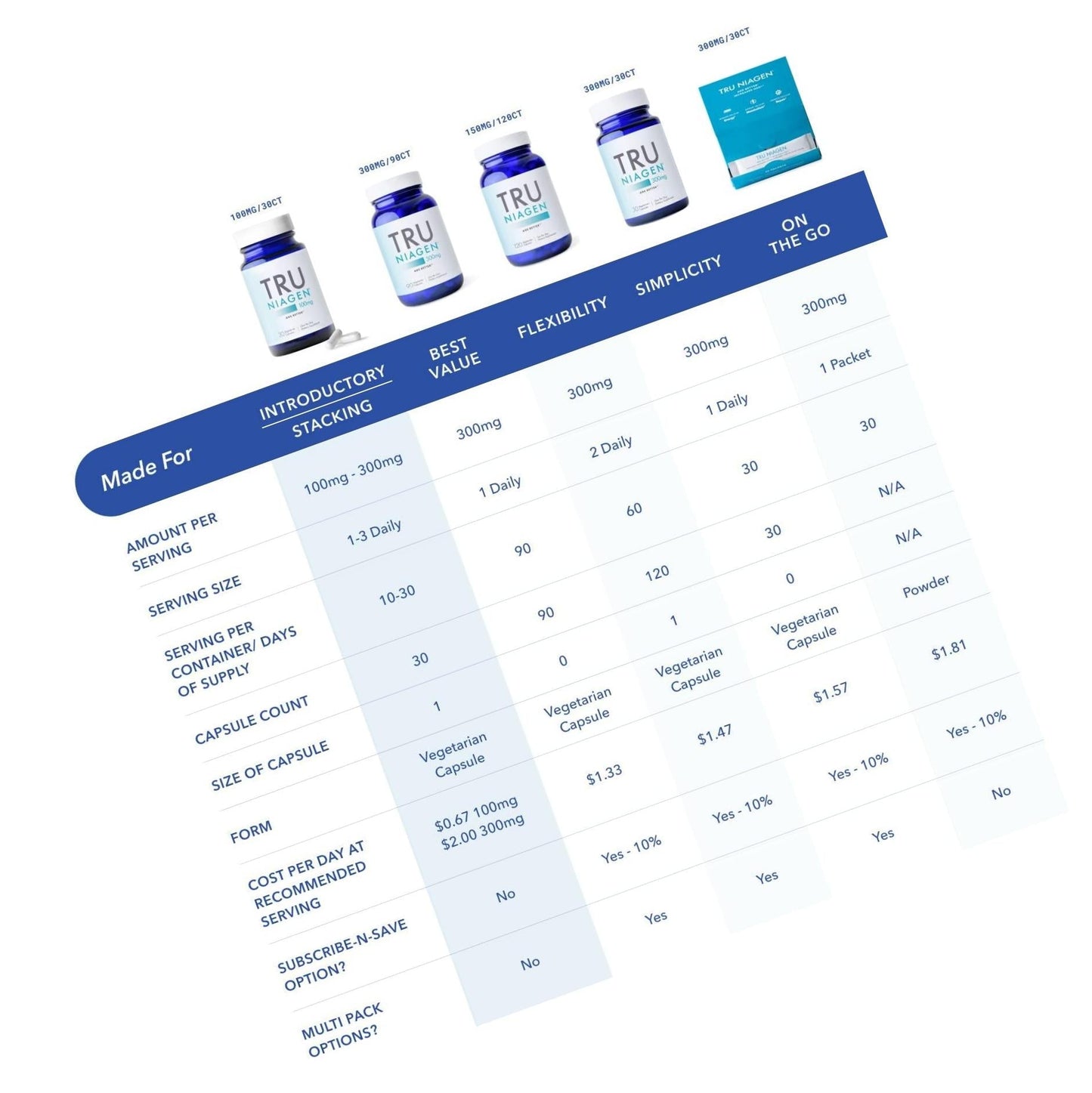 TRU NIAGEN 100mg NAD+ Booster Supplement Nicotinamide Riboside NR for Energy Metabolism, Cellular Repair and Healthy Aging (Patented Formula) More Efficient Than NMN-30 Count-100mg-1 Month/1 Bottle