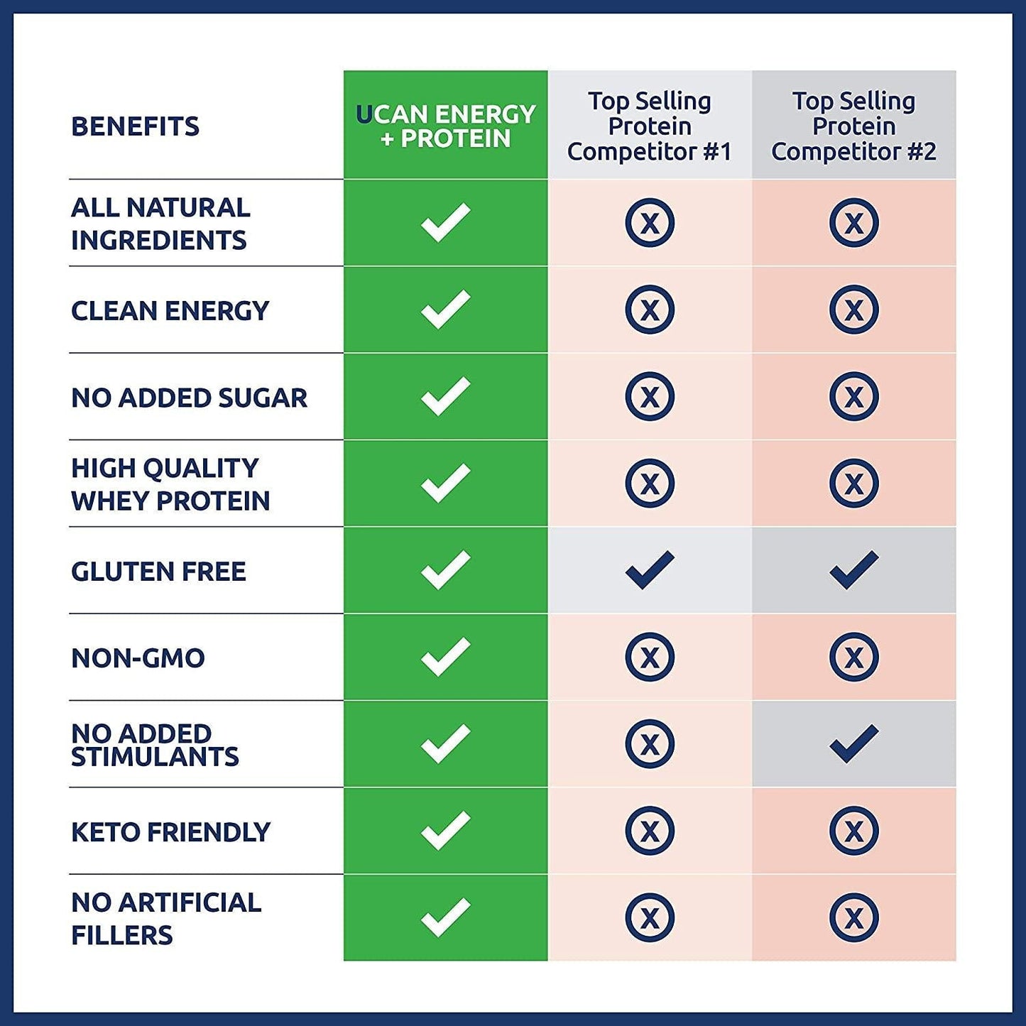 UCAN Energy + Plant Protein Powder - Vegan Plant Based Protein 20g Pea Protein with Energy Boost - Keto Protein Powder - Chocolate Flavor - No Added Sugar, Gluten-Free - 12 Servings