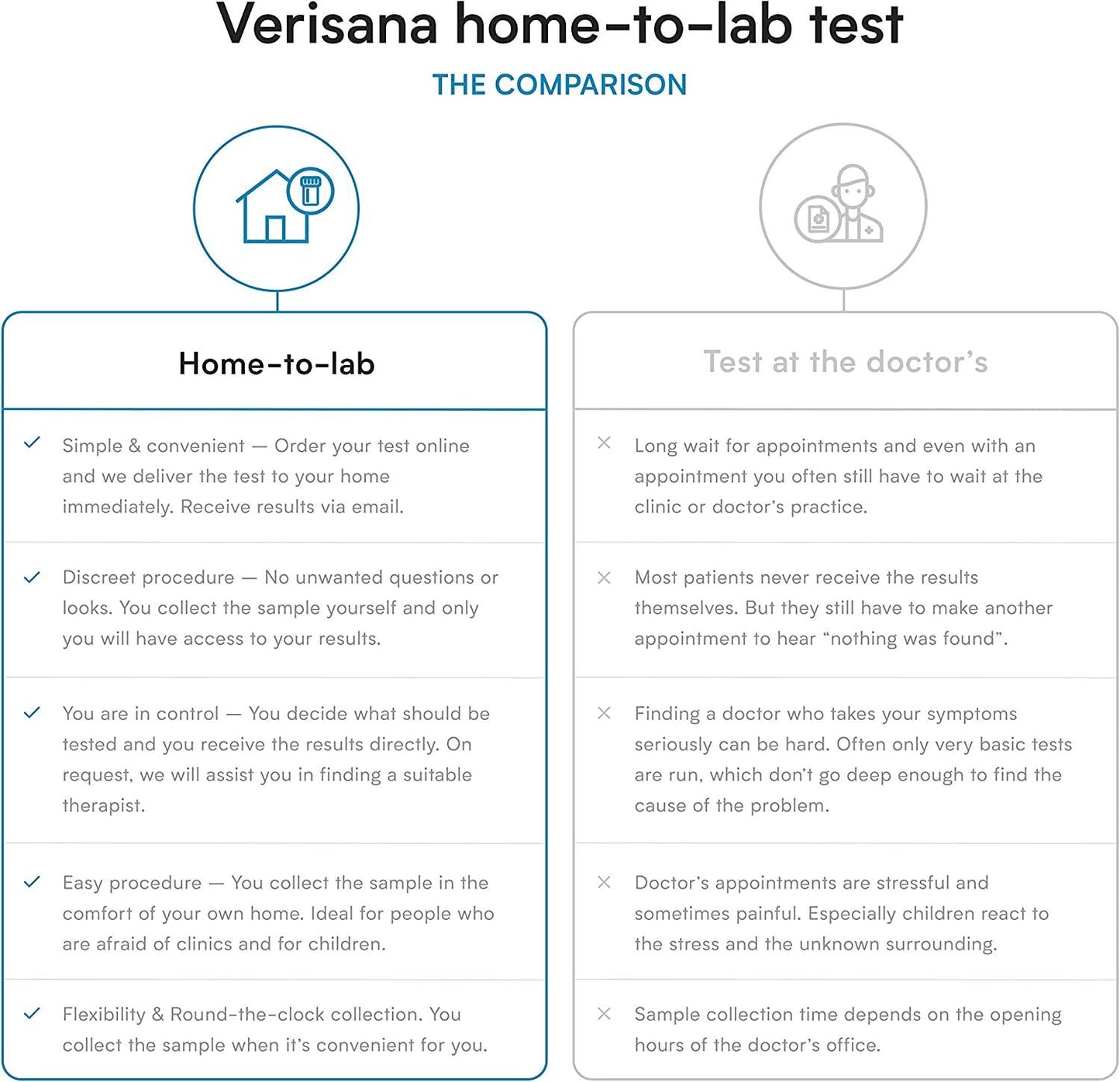 Vitamin B12 Test Determine Your Holotranscobalamin Value Easily and Conveniently from Home Analysis by CLIA-Certified Lab Verisana