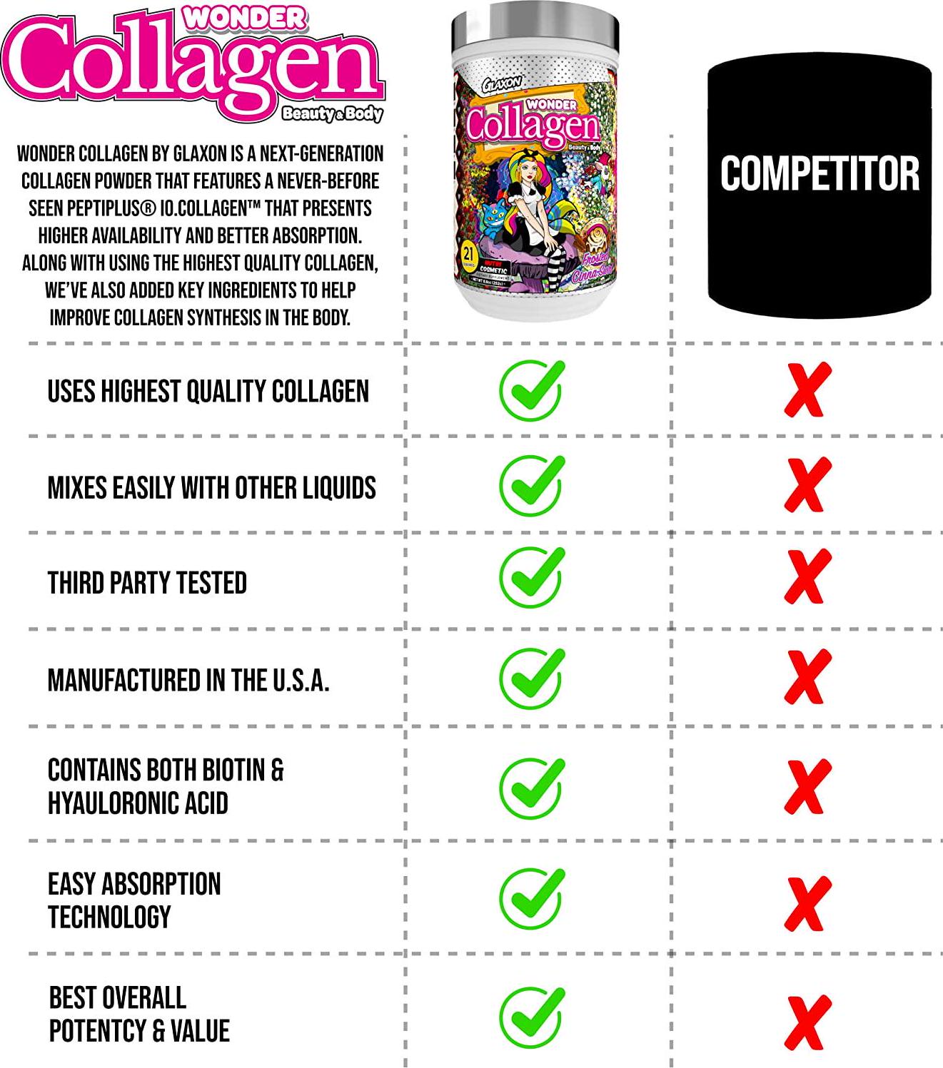 Wonder Collagen by Glaxon | 10 g Next Generation Hydrolyzed Collagen Powder |Anti-Aging Hair Skin and Nails | Great Taste |8.8 oz – 21 Servings (Frosted Cinna Swirl)