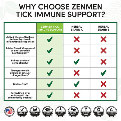 ZenMen Tick Immune Support Supplement