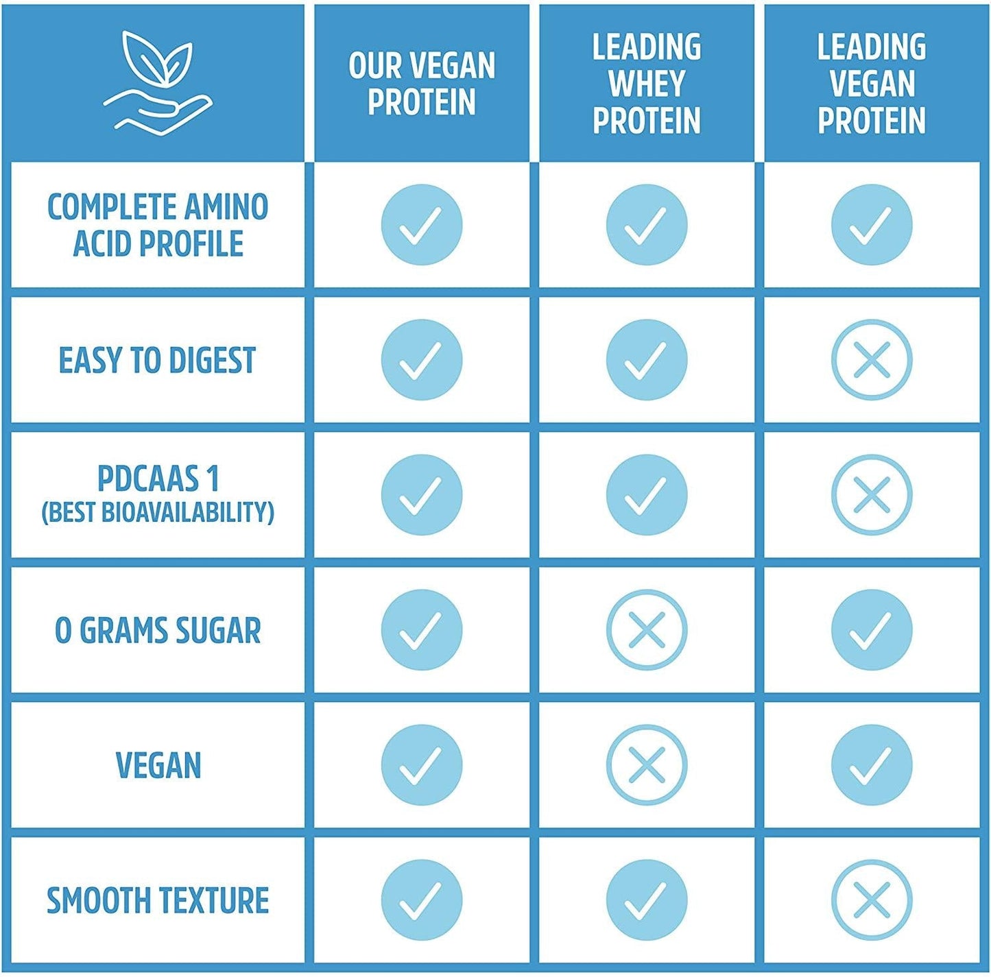 Zhou Nutrition Plant Complete Vegan Protein Powder, Easy to Digest, Non Dairy, No Sugar Added, Gluten Free, Vanilla, 16 Servings