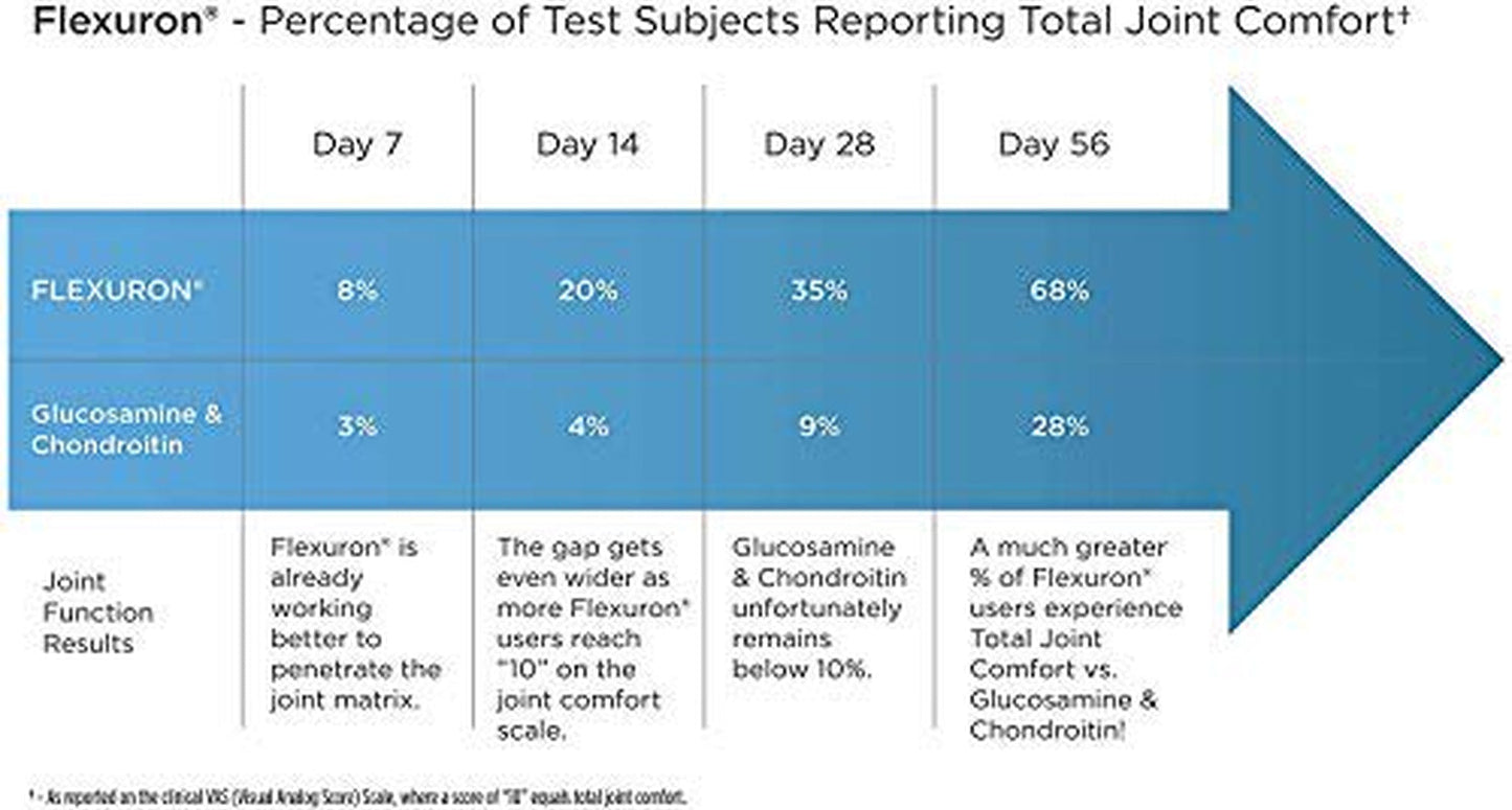 Flexuron Joint Formula by Purity Products - 3X Better than Glucosamine and Chondroitin - Starts Working in Just 7 Days - Krill Oil, Low Molecular Weight Hyaluronic Acid, Astaxanthin - 30 Count