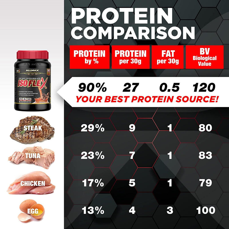 ALLMAX Nutrition - ISOFLEX Whey Protein Powder, Whey Protein Isolate, 27g Protein, Chocolate Peanut Butter, 2 Pound