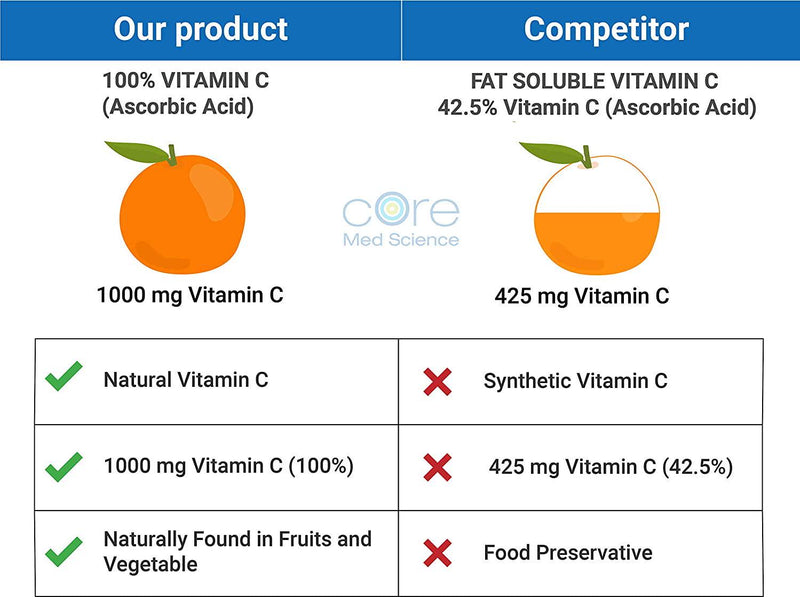 Core Med Liposomal Vitamin C Softgels 1000mg/dose - Quali-C Vitamin C (Non-GMO) - USA Made - Immunity Support, Collagen Booster Supplement - Non-GMO Non-Soy … (3 Month)