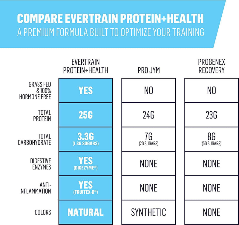 EVERTRAIN PROTEIN + HEALTH Whey Protein Powder - Recovery and Immune Boosting Supplement With Digestive Enzymes - 25 Servings - Vanilla Cream