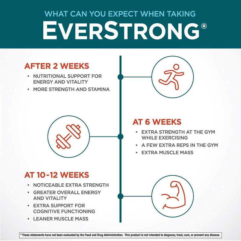 EverStrong Powder from Purity Products - Muscle Matrix Blend - Creapure Creatine - Boron (FruiteX-B PhytoBoron) - CoffeeBerry Extract - Boosted with 1000 IU Vitamin D - Berry Burst (210 g)