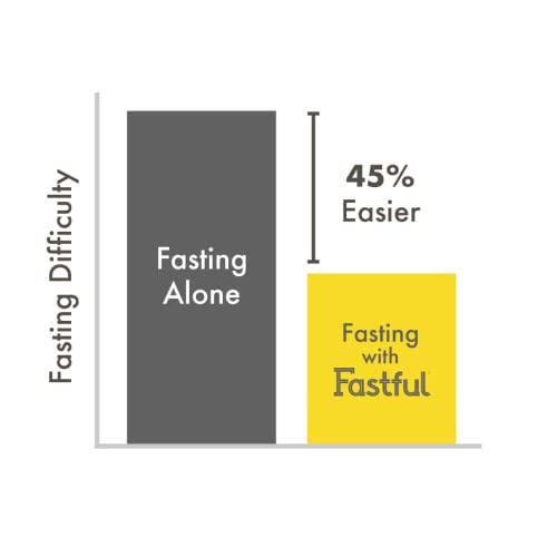 Fastful High Protein Bar for Intermittent Fasting, Pre-Fasting Nutrition - Cookie Dough