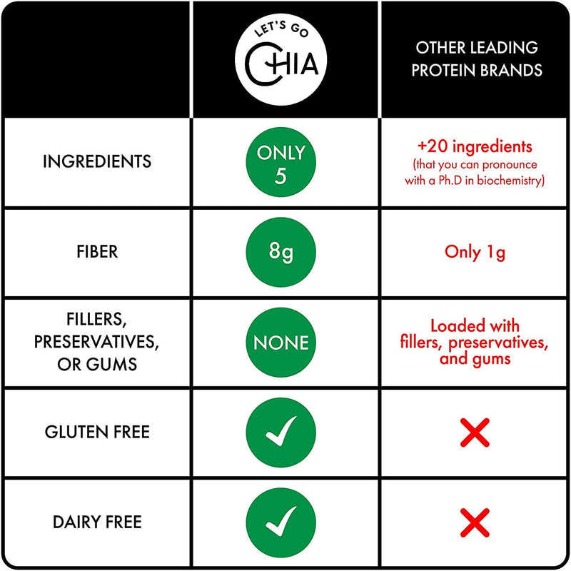 Let's Go Chia Peanut Butter Protein | Plant Based Protein Powder | 5 Ingredients | 8g Fiber | Keto-Friendly | Low Calorie- Chia Seed, Natural Cocoa, Pink Himalayan Salt, Monk Fruit | 16 Servings