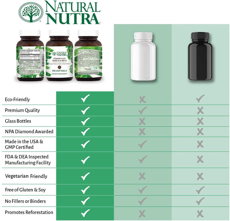 Natural Nutra Vitamin A and D, Sourced from Cod Liver Oil, 10,000IU/400IU, Supplement for Healthy Bones, Teeth and Eyes, 250 Softgels