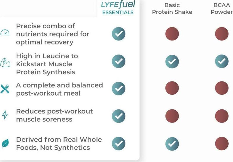 Post-Workout Recovery Shake by LYFE Fuel | All-in-One Sports Nutrition Drink for Rapid Muscle Replenishment | 25g Plant Based Protein Powder + Essential Amino Acids and Key Nutrients (Chocolate - 1 lb)