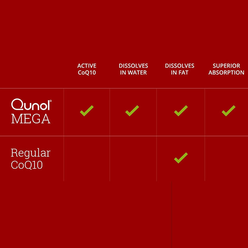 Qunol Mega Ubiquinol CoQ10 100mg, Superior Absorption, Patented Water and Fat Soluble Natural Supplement Form of C0Q10, Antioxidant for Heart Health, 60 Count (Pack of 1) Softgels