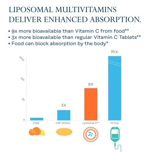 Solaray Liposomal Multivitamin for Women 50 Plus, Enhanced Absorption with Iron, Vitamin D, Vitamin C, B12, Biotin and More, Immune Support and Bone Health, Vegan, 30 Servings, 60 VegCaps