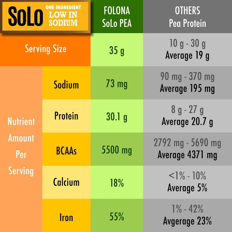 Solo Organic Pea Protein Powder, Low in Sodium, Canada Grown Peas, 100% Vegan, Non-GMO, Unflavored Plant Based Protein Powder with BCAA, Keto and Paleo Friendly, Easy to Digest, No Additives (2.7 lbs)