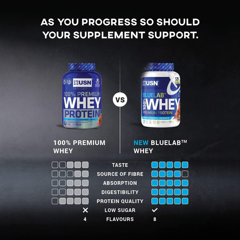 USN Blue Lab Whey Raspberry Ripple 2 kg, 100% Lean Muscle Protein Powder, Ideal for Recovery and Maintenance