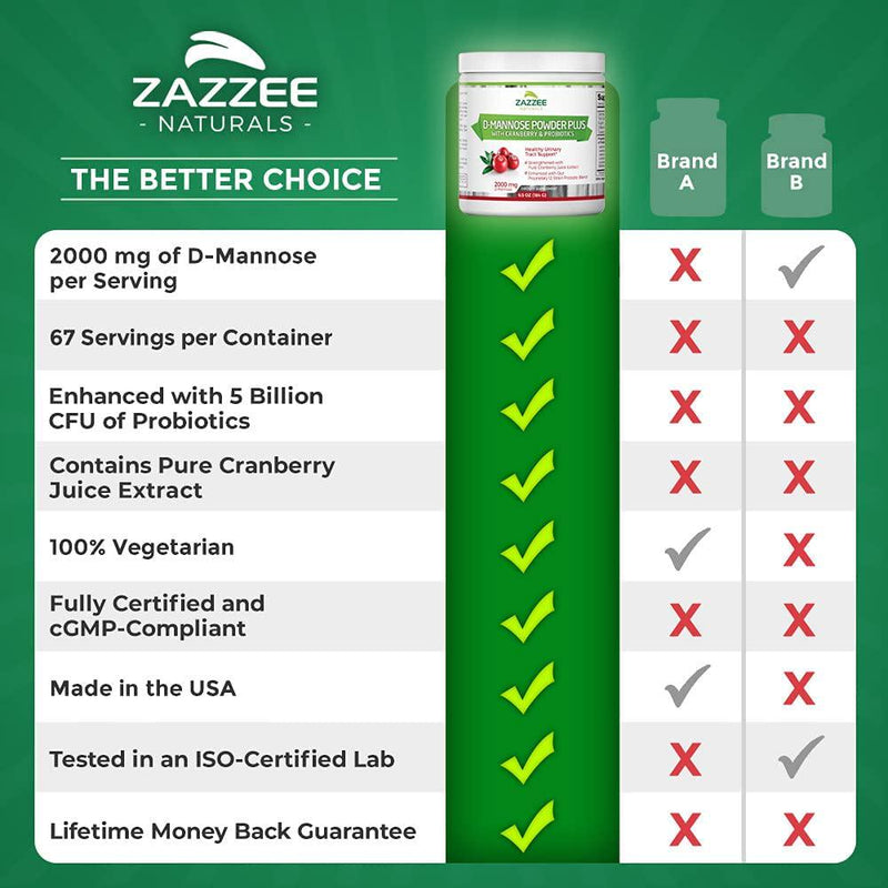 Zazzee D-Mannose Powder Plus, 67 Servings, 6.5 Ounces, Plus 5 Billion CFU Probiotics, Enhanced with Pure Cranberry Juice, Includes Free Scoop, Fast-Acting, Vegan, Non-GMO and All-Natural