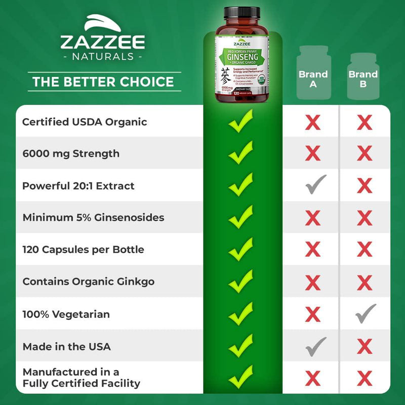 Zazzee Red Korean Panax Ginseng, 10% Ginsenosides, 120 Veggie Caps, Extra Strength, 1000 mg per Serving, Vegan, Non-GMO and All-Natural, Premium Support for Energy, Performance and Cognitive Health