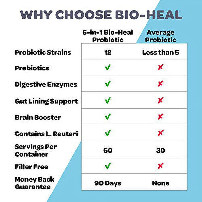 5-In-1 Bio-Heal Probiotic for Kids, Men & Women (Powder) - Best Supplement for Brain Function, Gut Health & Constipation - Shelf Stable & Fortified with Vitamins, Minerals & Prebiotics - All-Natural