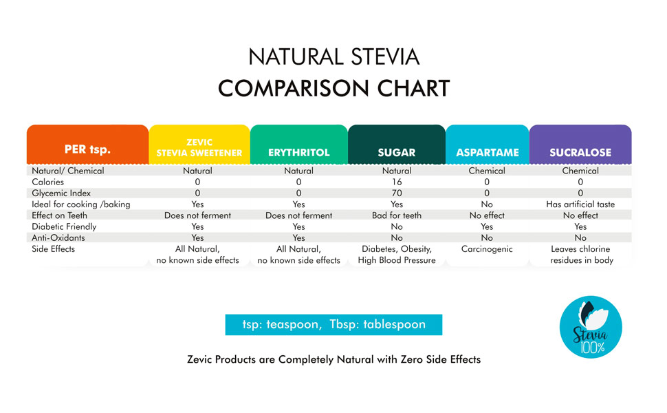 Zevic 100% Natural Sugar Free Stevia Liquid Drops | Zero Calorie | Vegan | Keto & Diabetic Friendly | Sweetener Drops, 500 Servings (Pack of 2)